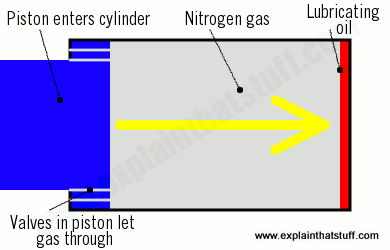 Gas spring hoạt động như thế nào