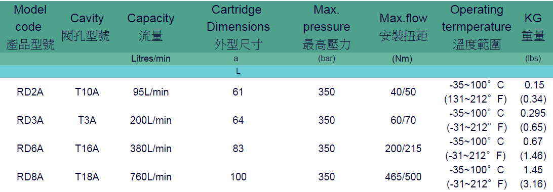 Direct Acting Relief Cartridge