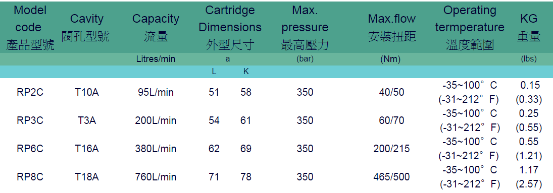Pilot Operated Relief Cartridge