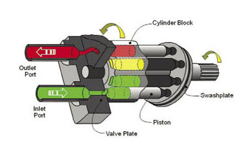 What is the difference between fixed and variable pumps?
